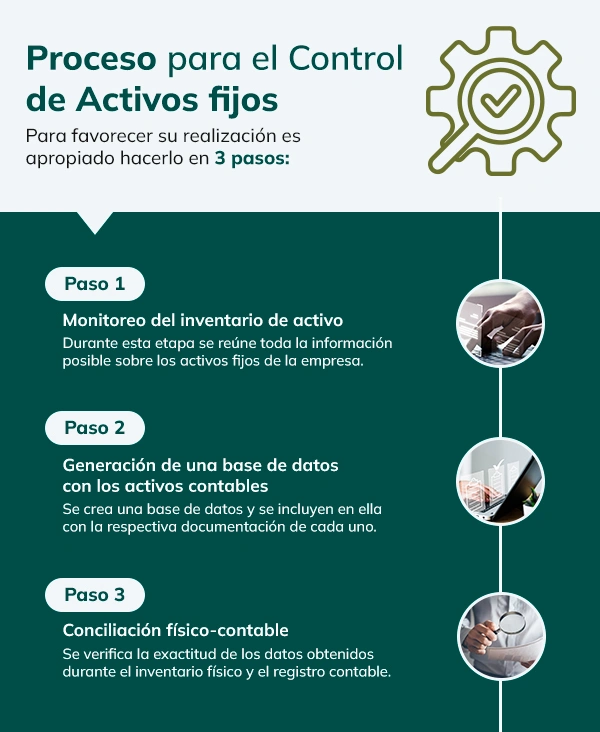 Pasos para el control de activos fijos en infografía verde y blanca