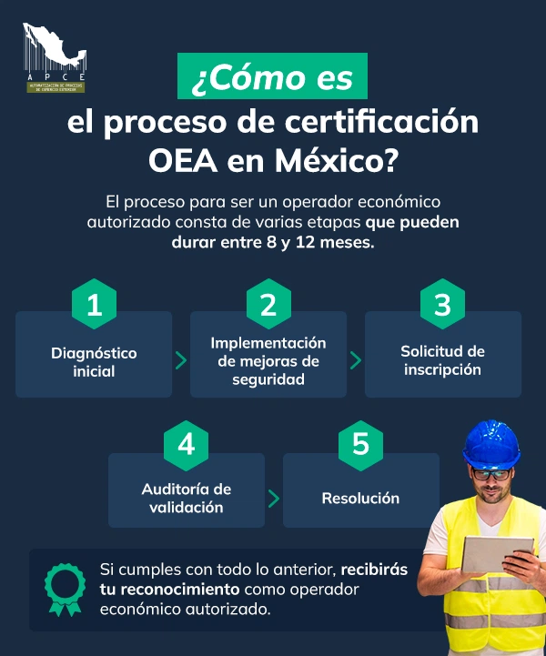 Infografía que menciona el paso a paso para obtener la Certificación OEA