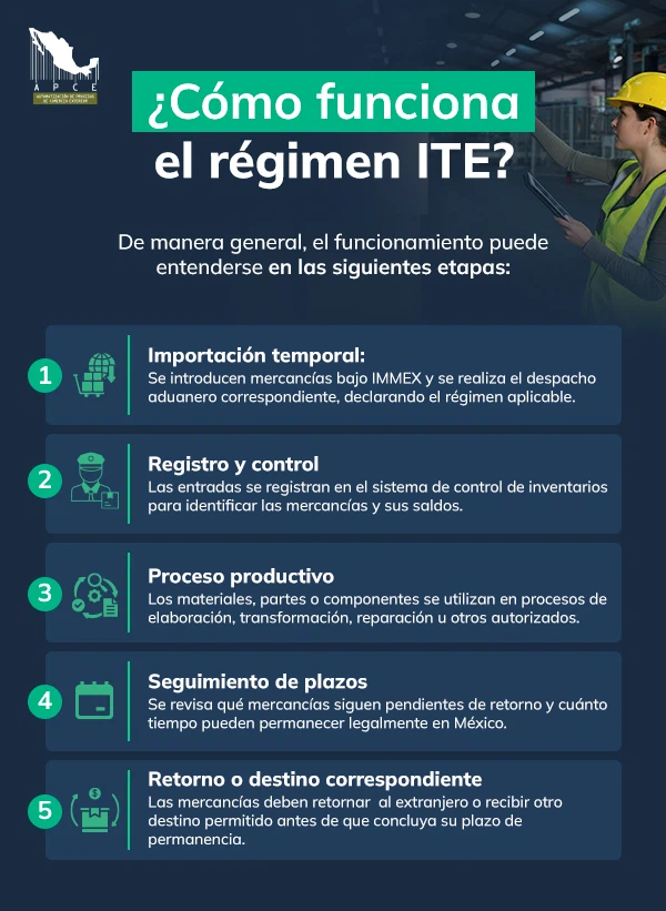 Infografía sobre cómo funciona el régimen ITE: importación temporal, control, proceso productivo, seguimiento y retorno de mercancías