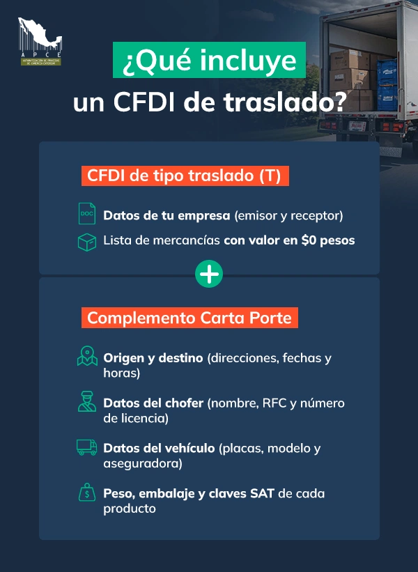 Infografía sobre qué incluye un CFDI de traslado con datos de la empresa, mercancías y complemento Carta Porte